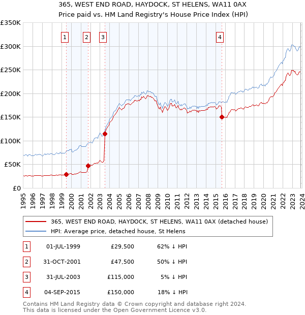 365, WEST END ROAD, HAYDOCK, ST HELENS, WA11 0AX: Price paid vs HM Land Registry's House Price Index