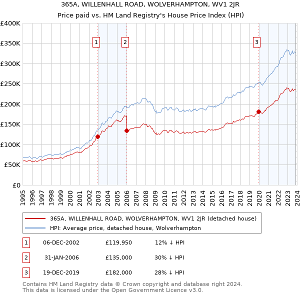 365A, WILLENHALL ROAD, WOLVERHAMPTON, WV1 2JR: Price paid vs HM Land Registry's House Price Index