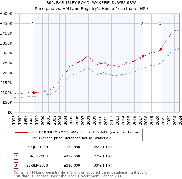 366, BARNSLEY ROAD, WAKEFIELD, WF2 6BW: Price paid vs HM Land Registry's House Price Index