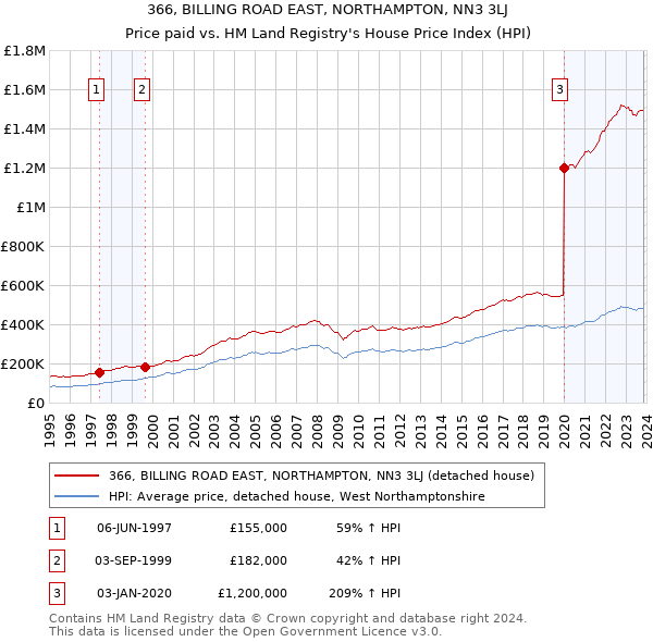 366, BILLING ROAD EAST, NORTHAMPTON, NN3 3LJ: Price paid vs HM Land Registry's House Price Index
