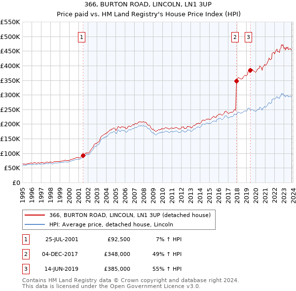 366, BURTON ROAD, LINCOLN, LN1 3UP: Price paid vs HM Land Registry's House Price Index