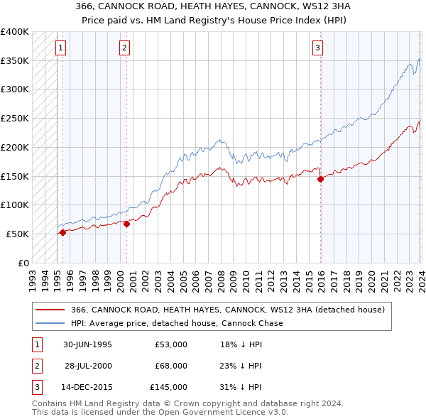 366, CANNOCK ROAD, HEATH HAYES, CANNOCK, WS12 3HA: Price paid vs HM Land Registry's House Price Index