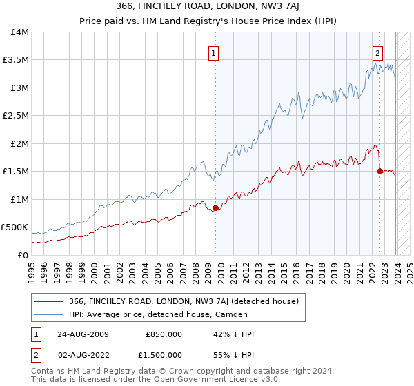 366, FINCHLEY ROAD, LONDON, NW3 7AJ: Price paid vs HM Land Registry's House Price Index