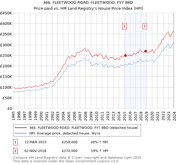 366, FLEETWOOD ROAD, FLEETWOOD, FY7 8BD: Price paid vs HM Land Registry's House Price Index
