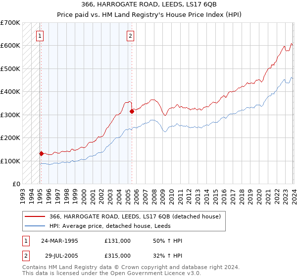 366, HARROGATE ROAD, LEEDS, LS17 6QB: Price paid vs HM Land Registry's House Price Index