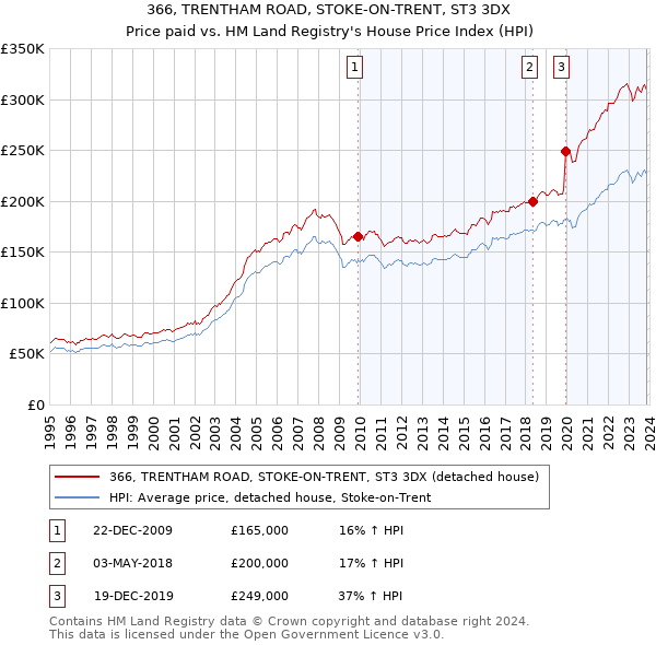366, TRENTHAM ROAD, STOKE-ON-TRENT, ST3 3DX: Price paid vs HM Land Registry's House Price Index