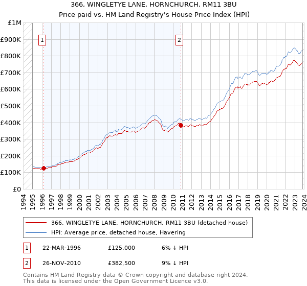 366, WINGLETYE LANE, HORNCHURCH, RM11 3BU: Price paid vs HM Land Registry's House Price Index