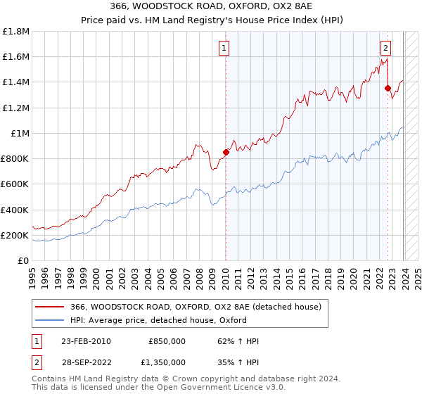 366, WOODSTOCK ROAD, OXFORD, OX2 8AE: Price paid vs HM Land Registry's House Price Index