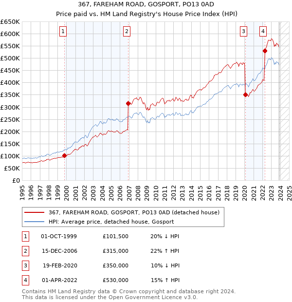 367, FAREHAM ROAD, GOSPORT, PO13 0AD: Price paid vs HM Land Registry's House Price Index