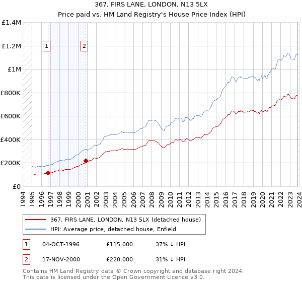 367, FIRS LANE, LONDON, N13 5LX: Price paid vs HM Land Registry's House Price Index