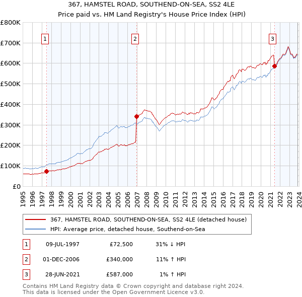 367, HAMSTEL ROAD, SOUTHEND-ON-SEA, SS2 4LE: Price paid vs HM Land Registry's House Price Index