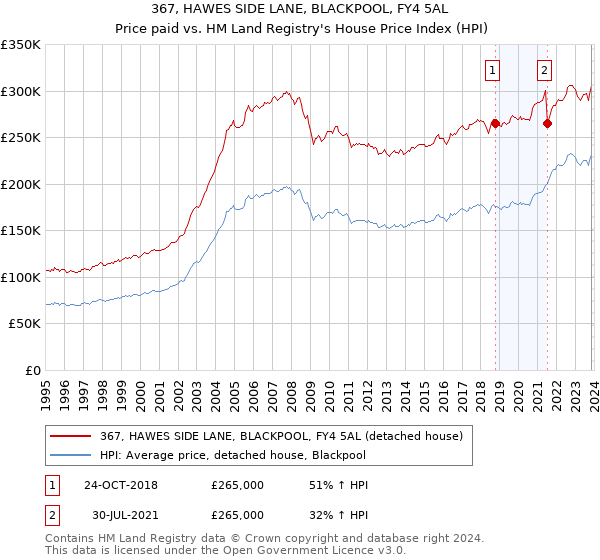 367, HAWES SIDE LANE, BLACKPOOL, FY4 5AL: Price paid vs HM Land Registry's House Price Index