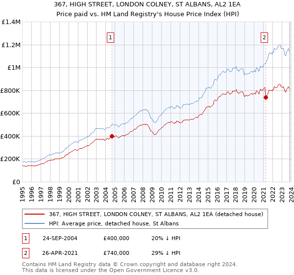 367, HIGH STREET, LONDON COLNEY, ST ALBANS, AL2 1EA: Price paid vs HM Land Registry's House Price Index