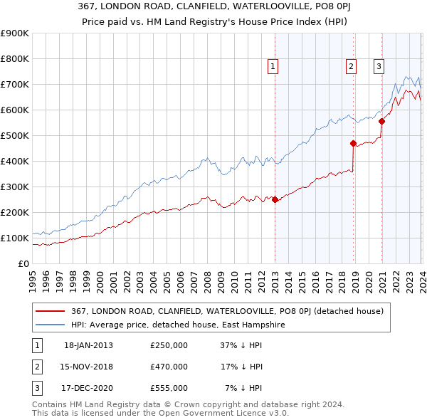 367, LONDON ROAD, CLANFIELD, WATERLOOVILLE, PO8 0PJ: Price paid vs HM Land Registry's House Price Index