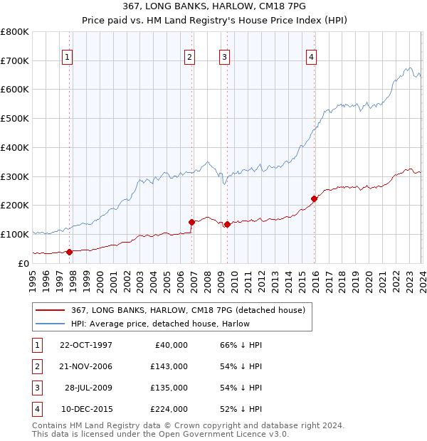 367, LONG BANKS, HARLOW, CM18 7PG: Price paid vs HM Land Registry's House Price Index