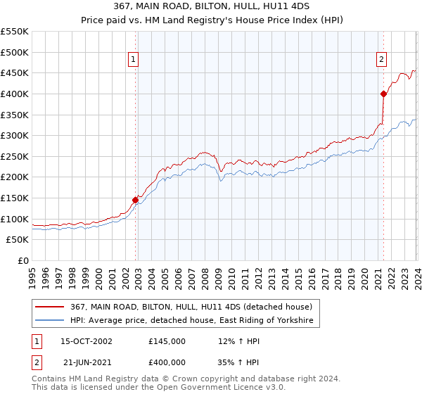 367, MAIN ROAD, BILTON, HULL, HU11 4DS: Price paid vs HM Land Registry's House Price Index