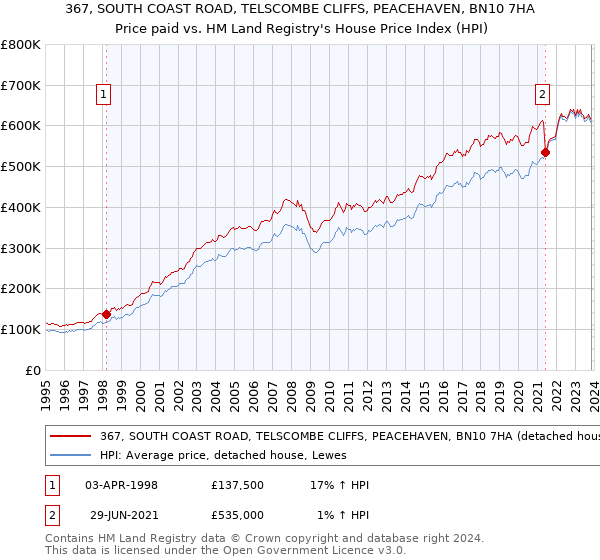 367, SOUTH COAST ROAD, TELSCOMBE CLIFFS, PEACEHAVEN, BN10 7HA: Price paid vs HM Land Registry's House Price Index
