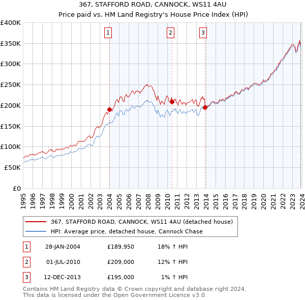 367, STAFFORD ROAD, CANNOCK, WS11 4AU: Price paid vs HM Land Registry's House Price Index