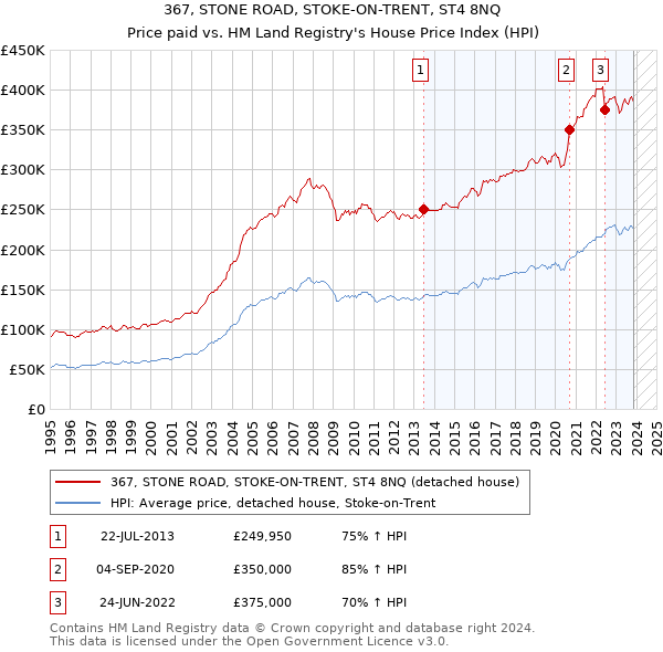 367, STONE ROAD, STOKE-ON-TRENT, ST4 8NQ: Price paid vs HM Land Registry's House Price Index