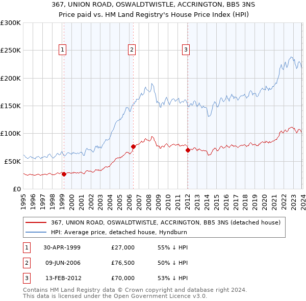 367, UNION ROAD, OSWALDTWISTLE, ACCRINGTON, BB5 3NS: Price paid vs HM Land Registry's House Price Index