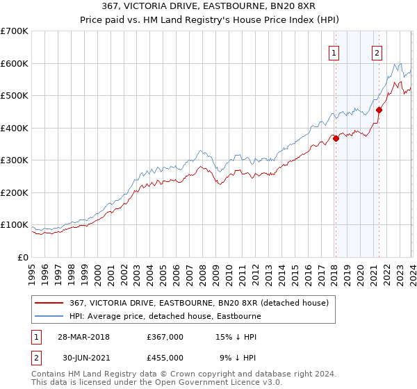 367, VICTORIA DRIVE, EASTBOURNE, BN20 8XR: Price paid vs HM Land Registry's House Price Index