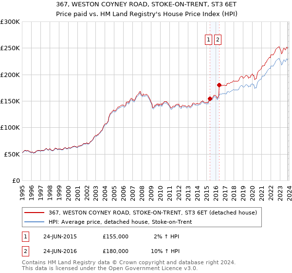 367, WESTON COYNEY ROAD, STOKE-ON-TRENT, ST3 6ET: Price paid vs HM Land Registry's House Price Index