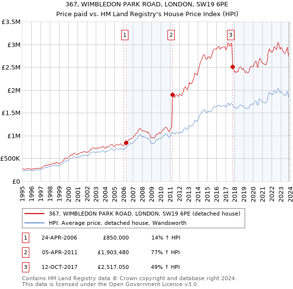 367, WIMBLEDON PARK ROAD, LONDON, SW19 6PE: Price paid vs HM Land Registry's House Price Index