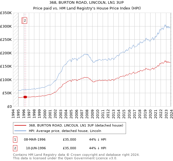 368, BURTON ROAD, LINCOLN, LN1 3UP: Price paid vs HM Land Registry's House Price Index