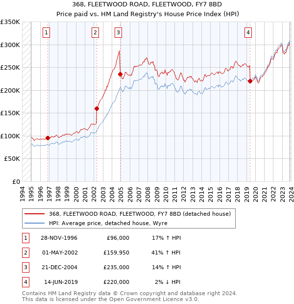 368, FLEETWOOD ROAD, FLEETWOOD, FY7 8BD: Price paid vs HM Land Registry's House Price Index