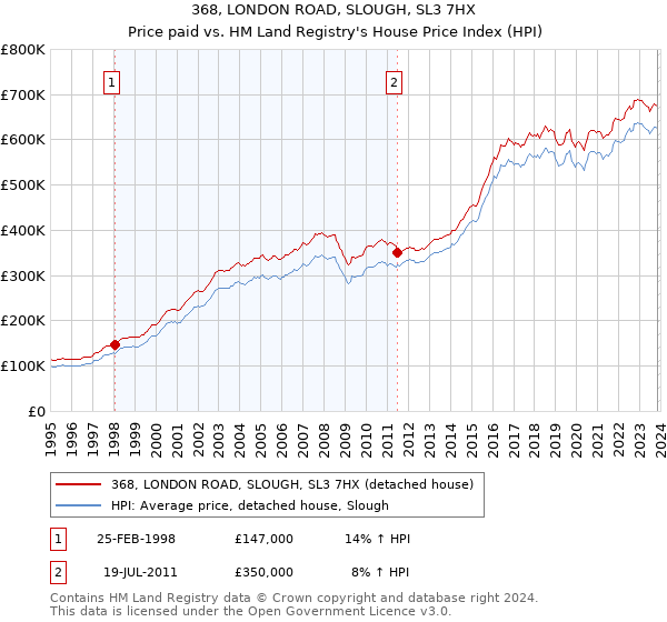 368, LONDON ROAD, SLOUGH, SL3 7HX: Price paid vs HM Land Registry's House Price Index