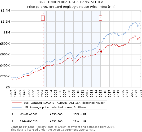 368, LONDON ROAD, ST ALBANS, AL1 1EA: Price paid vs HM Land Registry's House Price Index
