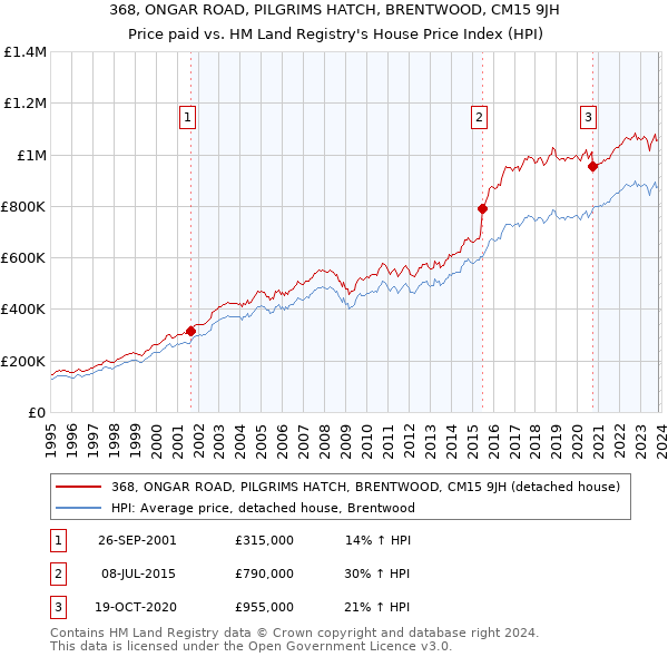 368, ONGAR ROAD, PILGRIMS HATCH, BRENTWOOD, CM15 9JH: Price paid vs HM Land Registry's House Price Index