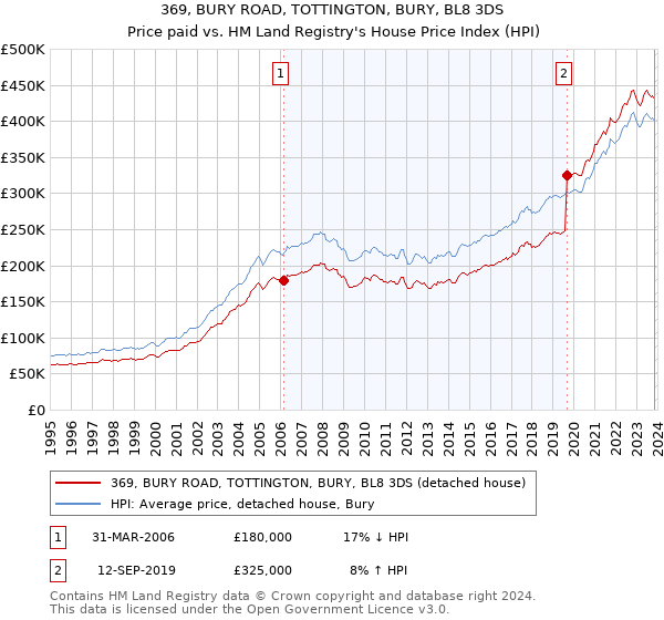 369, BURY ROAD, TOTTINGTON, BURY, BL8 3DS: Price paid vs HM Land Registry's House Price Index