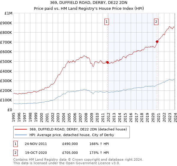 369, DUFFIELD ROAD, DERBY, DE22 2DN: Price paid vs HM Land Registry's House Price Index