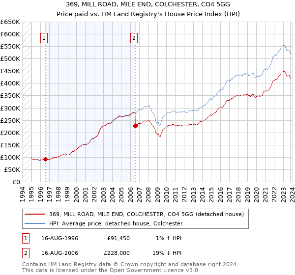 369, MILL ROAD, MILE END, COLCHESTER, CO4 5GG: Price paid vs HM Land Registry's House Price Index