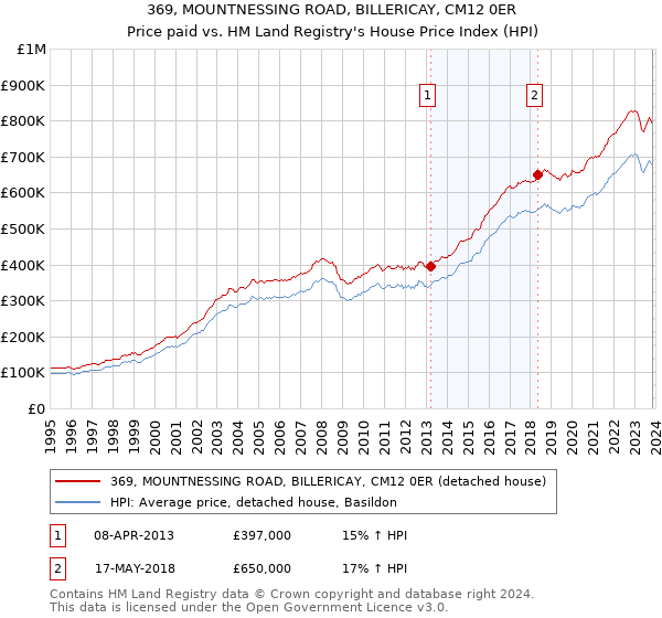 369, MOUNTNESSING ROAD, BILLERICAY, CM12 0ER: Price paid vs HM Land Registry's House Price Index