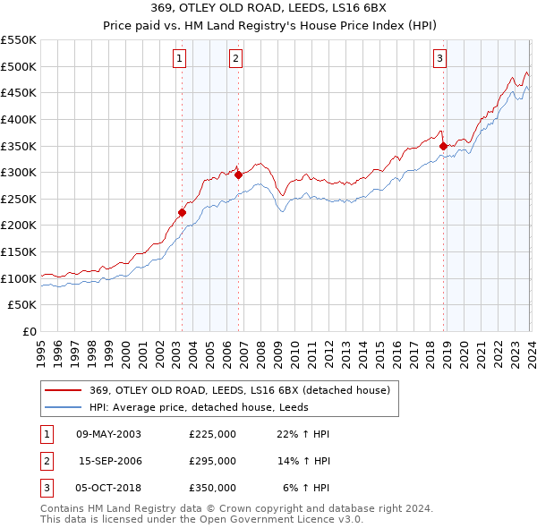 369, OTLEY OLD ROAD, LEEDS, LS16 6BX: Price paid vs HM Land Registry's House Price Index