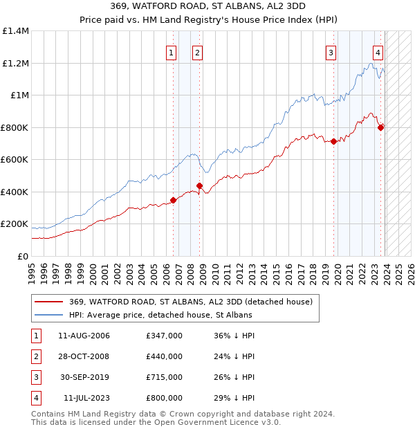 369, WATFORD ROAD, ST ALBANS, AL2 3DD: Price paid vs HM Land Registry's House Price Index