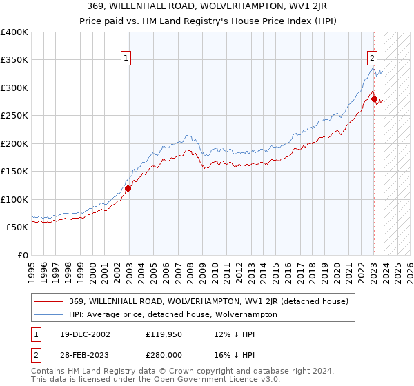 369, WILLENHALL ROAD, WOLVERHAMPTON, WV1 2JR: Price paid vs HM Land Registry's House Price Index