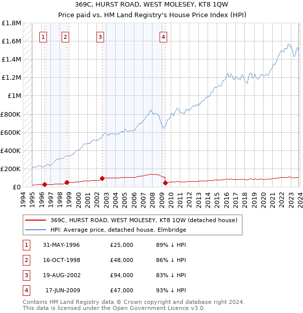 369C, HURST ROAD, WEST MOLESEY, KT8 1QW: Price paid vs HM Land Registry's House Price Index