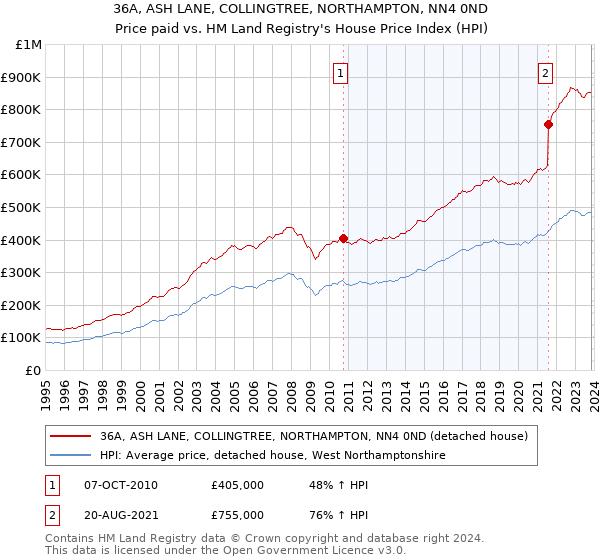 36A, ASH LANE, COLLINGTREE, NORTHAMPTON, NN4 0ND: Price paid vs HM Land Registry's House Price Index