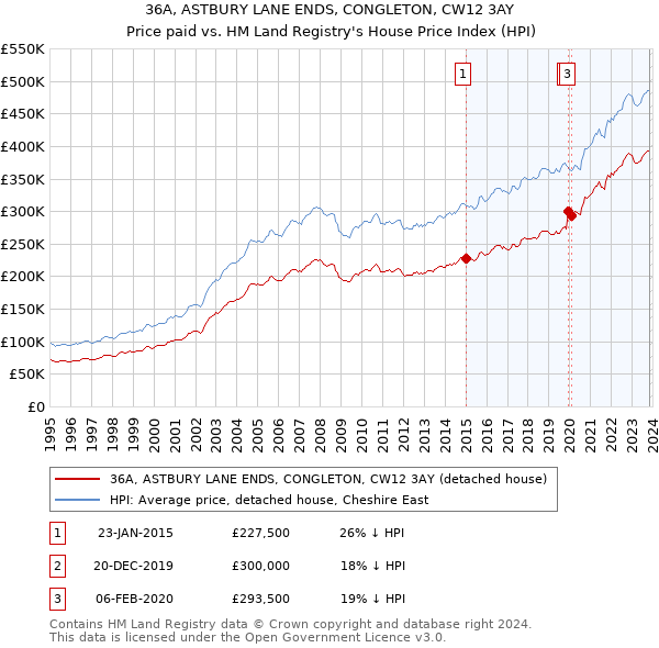 36A, ASTBURY LANE ENDS, CONGLETON, CW12 3AY: Price paid vs HM Land Registry's House Price Index