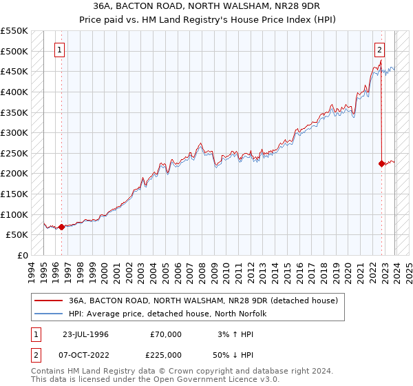 36A, BACTON ROAD, NORTH WALSHAM, NR28 9DR: Price paid vs HM Land Registry's House Price Index