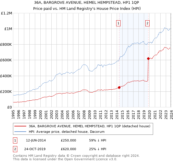 36A, BARGROVE AVENUE, HEMEL HEMPSTEAD, HP1 1QP: Price paid vs HM Land Registry's House Price Index