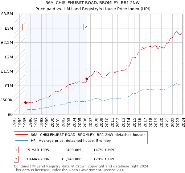 36A, CHISLEHURST ROAD, BROMLEY, BR1 2NW: Price paid vs HM Land Registry's House Price Index