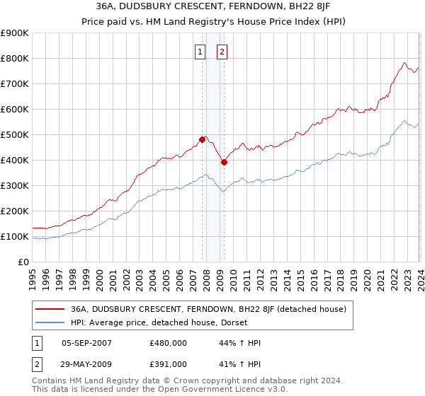 36A, DUDSBURY CRESCENT, FERNDOWN, BH22 8JF: Price paid vs HM Land Registry's House Price Index