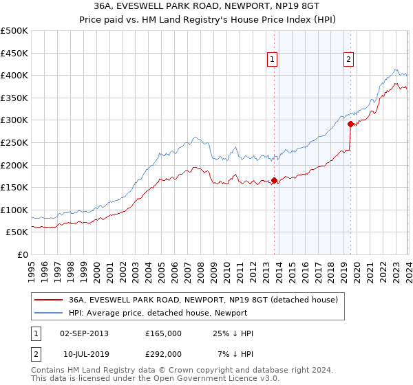 36A, EVESWELL PARK ROAD, NEWPORT, NP19 8GT: Price paid vs HM Land Registry's House Price Index