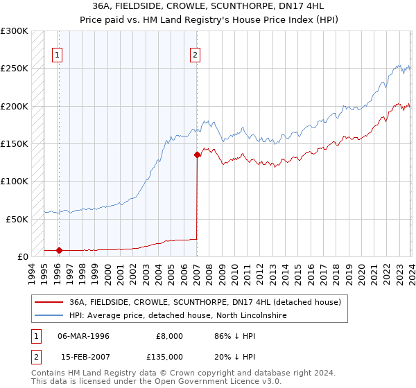 36A, FIELDSIDE, CROWLE, SCUNTHORPE, DN17 4HL: Price paid vs HM Land Registry's House Price Index