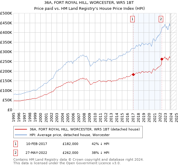 36A, FORT ROYAL HILL, WORCESTER, WR5 1BT: Price paid vs HM Land Registry's House Price Index