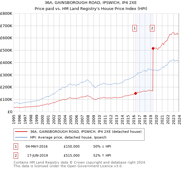 36A, GAINSBOROUGH ROAD, IPSWICH, IP4 2XE: Price paid vs HM Land Registry's House Price Index